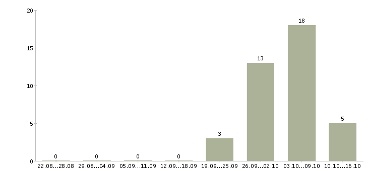 Работа рабочий на склад техники в Краснодаре - Число вакансий в Краснодаре по специальности рабочий на склад техники за 2 месяца