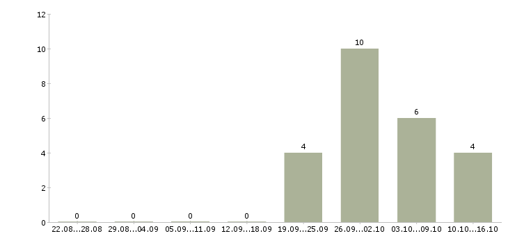 Работа офис менеджер карьерный рост в Кургане - Число вакансий в Кургане по специальности офис менеджер карьерный рост за 2 месяца
