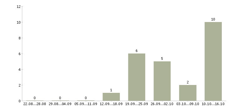 Работа специалист по продажам продуктов банка в Кургане - Число вакансий в Кургане по специальности специалист по продажам продуктов банка за 2 месяца