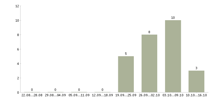 Работа менеджер по продажам новых автомобилей в Липецке - Число вакансий в Липецке по специальности менеджер по продажам новых автомобилей за 2 месяца