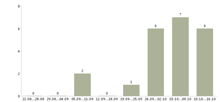 Работа бухгалтер на участок зарплата в Москве - Число вакансий в Москве по специальности бухгалтер на участок зарплата за 2 месяца