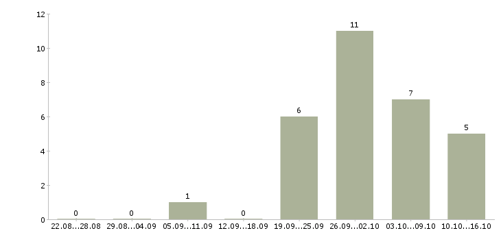 Работа главный операционист в Москве - Число вакансий в Москве по специальности главный операционист за 2 месяца