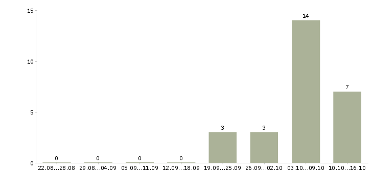 Работа консультант sap fi в Москве - Число вакансий в Москве по специальности консультант sap fi за 2 месяца