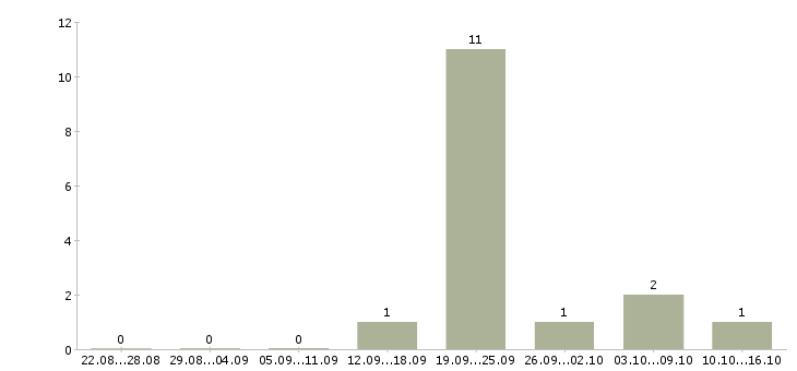 Работа разнорабочий на пищевое производство в Москве - Число вакансий в Москве по специальности разнорабочий на пищевое производство за 2 месяца