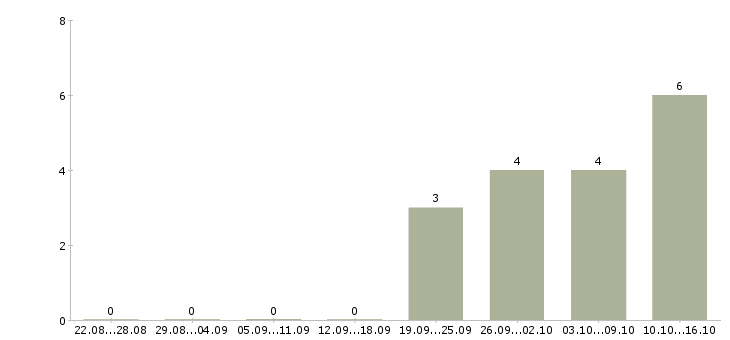 Работа руководитель отдела внутреннего аудита в Москве - Число вакансий в Москве по специальности руководитель отдела внутреннего аудита за 2 месяца