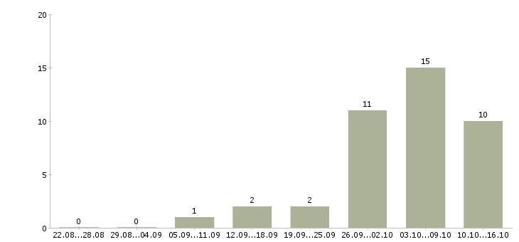 Работа сотрудник онлайн в интернете в Мурманске - Число вакансий в Мурманске по специальности сотрудник онлайн в интернете за 2 месяца