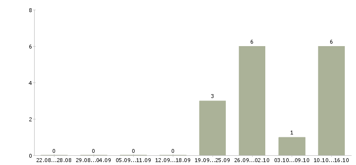 Работа сотрудник по работе с документацией в Новороссийске - Число вакансий в Новороссийске по специальности сотрудник по работе с документацией за 2 месяца