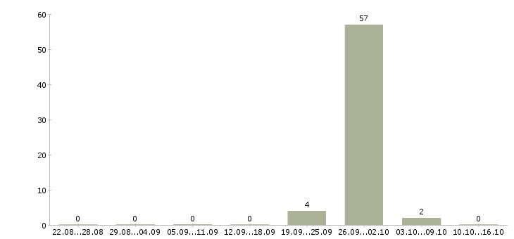 Работа рабочий производственной линии в Оренбурге - Число вакансий в Оренбурге по специальности рабочий производственной линии за 2 месяца