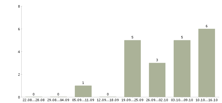 Работа сотрудник по работе с рекламой в Оренбурге - Число вакансий в Оренбурге по специальности сотрудник по работе с рекламой за 2 месяца