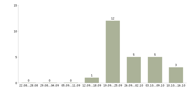 Работа менеджер график гибкий в Орле - Число вакансий в Орле по специальности менеджер график гибкий за 2 месяца