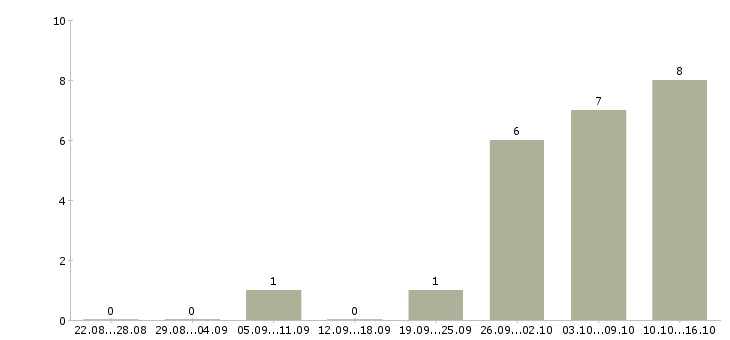 Работа дополнительная удаленная работа в Перми - Число вакансий в Перми по специальности дополнительная удаленная работа за 2 месяца