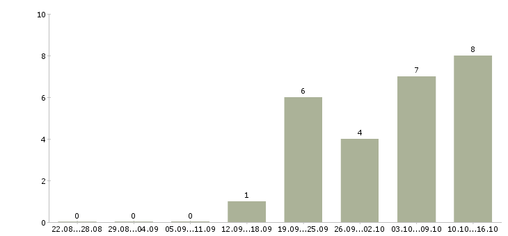 Работа сотрудник по работе с заявками в Перми - Число вакансий в Перми по специальности сотрудник по работе с заявками за 2 месяца