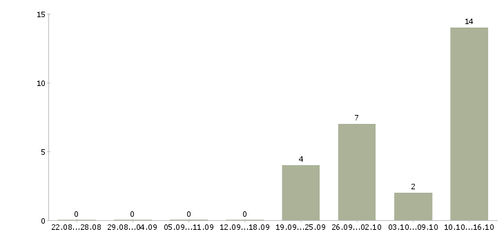 Работа рабочий на погрузку в Рязани - Число вакансий в Рязани по специальности рабочий на погрузку за 2 месяца