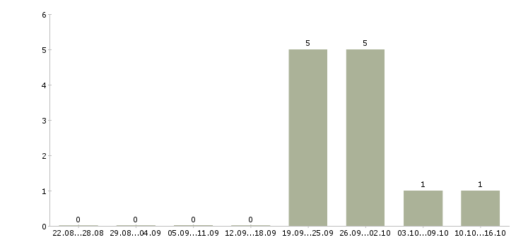 Работа менеджер по территориальному развитию в Самаре - Число вакансий в Самаре по специальности менеджер по территориальному развитию за 2 месяца