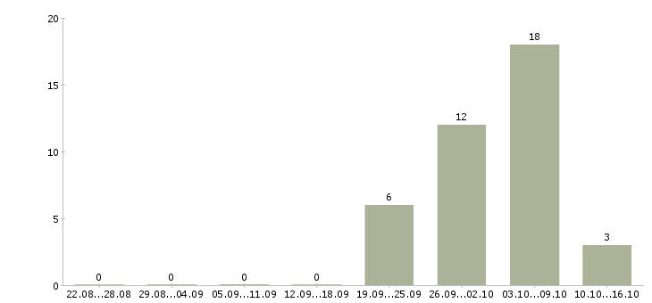 Работа сборщик одежды в Саратове - Число вакансий в Саратове по специальности сборщик одежды за 2 месяца