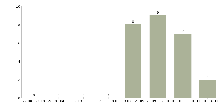 Работа бригадир на склад в Смоленске - Число вакансий в Смоленске по специальности бригадир на склад за 2 месяца