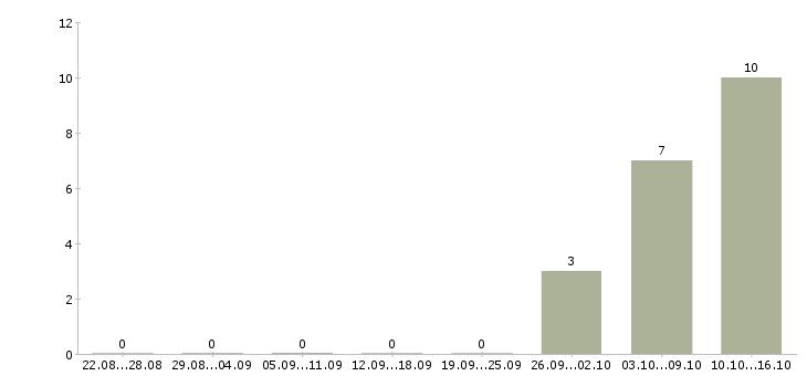 Работа кассиры с проживанием в Ставрополе - Число вакансий в Ставрополе по специальности кассиры с проживанием за 2 месяца