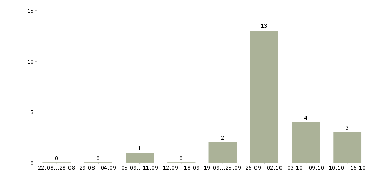 Работа комплектовщик на склад с проживанием в Ставрополе - Число вакансий в Ставрополе по специальности комплектовщик на склад с проживанием за 2 месяца