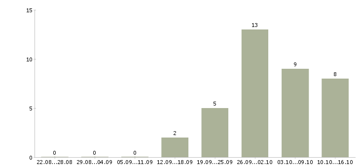 Работа сотрудник онлайн в интернете в Ставрополе - Число вакансий в Ставрополе по специальности сотрудник онлайн в интернете за 2 месяца