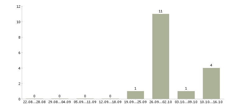 Работа комплектовщик одежды на склад в Тамбове - Число вакансий в Тамбове по специальности комплектовщик одежды на склад за 2 месяца