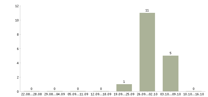 Работа менеджер по приему товара в Твери - Число вакансий в Твери по специальности менеджер по приему товара за 2 месяца