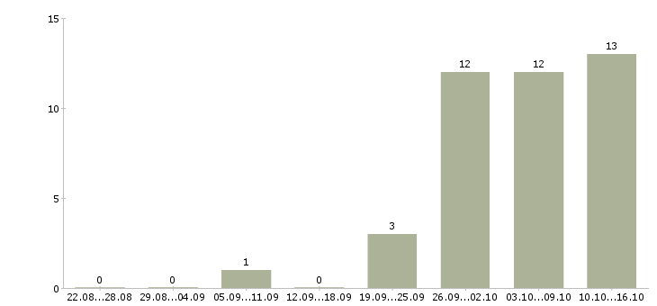 Работа рабочий на строительный объект в Твери - Число вакансий в Твери по специальности рабочий на строительный объект за 2 месяца
