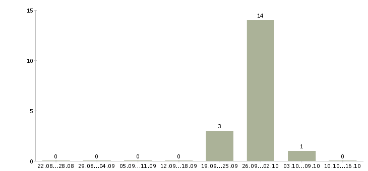 Работа для желающих зарабатывать в Тольятти - Число вакансий в Тольятти по специальности для желающих зарабатывать за 2 месяца