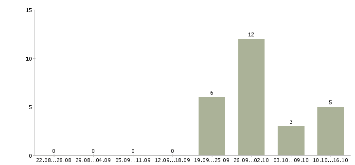 Работа руководитель проектов разработки в Тюмени - Число вакансий в Тюмени по специальности руководитель проектов разработки за 2 месяца