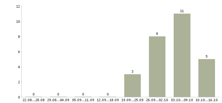 Работа специалист по проведению переговоров в Ульяновске - Число вакансий в Ульяновске по специальности специалист по проведению переговоров за 2 месяца