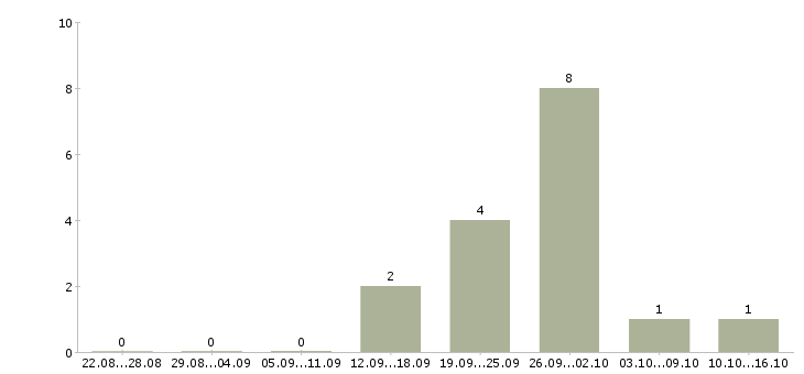 Работа продавец мобильной связи в Уфе - Число вакансий в Уфе по специальности продавец мобильной связи за 2 месяца