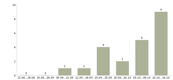 Работа требуется на работу токарь в Уфе - Число вакансий в Уфе по специальности требуется на работу токарь за 2 месяца