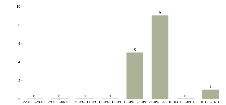 Работа менеджер по продаже объектов недвижимости в Хабаровске - Число вакансий в Хабаровске по специальности менеджер по продаже объектов недвижимости за 2 месяца