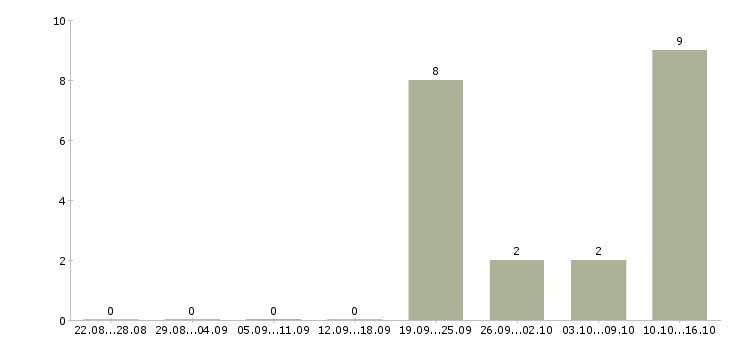 Работа офисный консультант в Челябинске - Число вакансий в Челябинске по специальности офисный консультант за 2 месяца