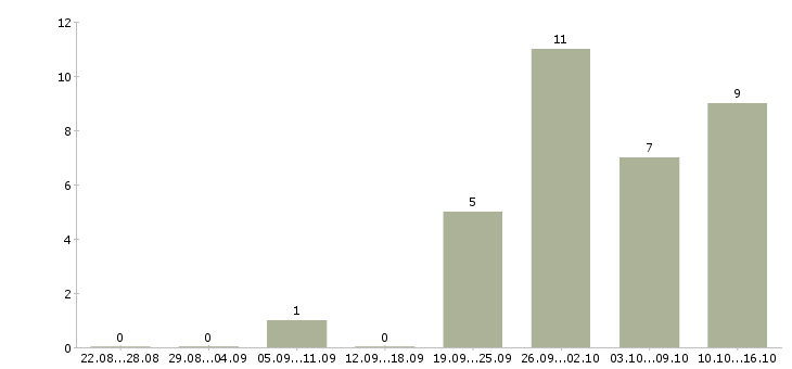 Работа руководитель торговых точек в Челябинске - Число вакансий в Челябинске по специальности руководитель торговых точек за 2 месяца