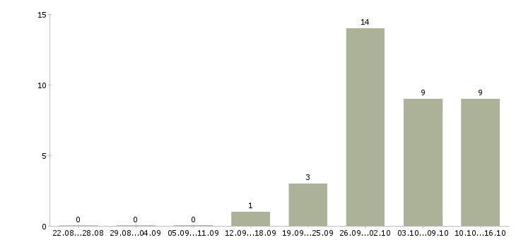 Работа специалист по работе с заказчиками в Ярославле - Число вакансий в Ярославле по специальности специалист по работе с заказчиками за 2 месяца