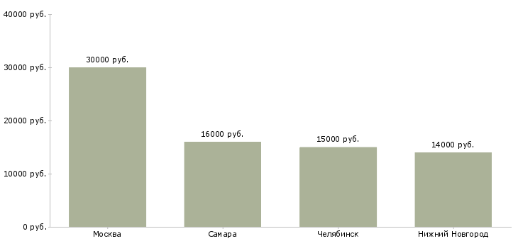 Поиск работы вечерний секретарь на телефоне-Медиана зарплаты для вакансии «вечерний секретарь на телефоне» в других городах