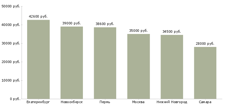 Поиск работы директор распределительного центра-Медиана зарплаты для вакансии «директор распределительного центра» в других городах