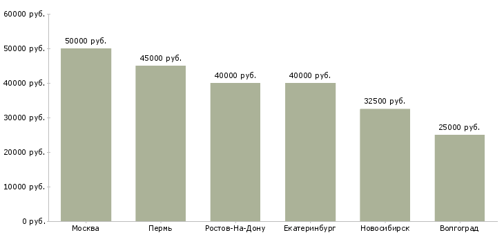 Поиск работы консультант по сделкам с недвижимостью-Медиана зарплаты для вакансии «консультант по сделкам с недвижимостью» в других городах