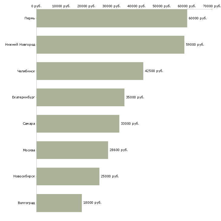 Поиск работы контролер с проживанием-Медиана зарплаты для вакансии «контролер с проживанием» в других городах