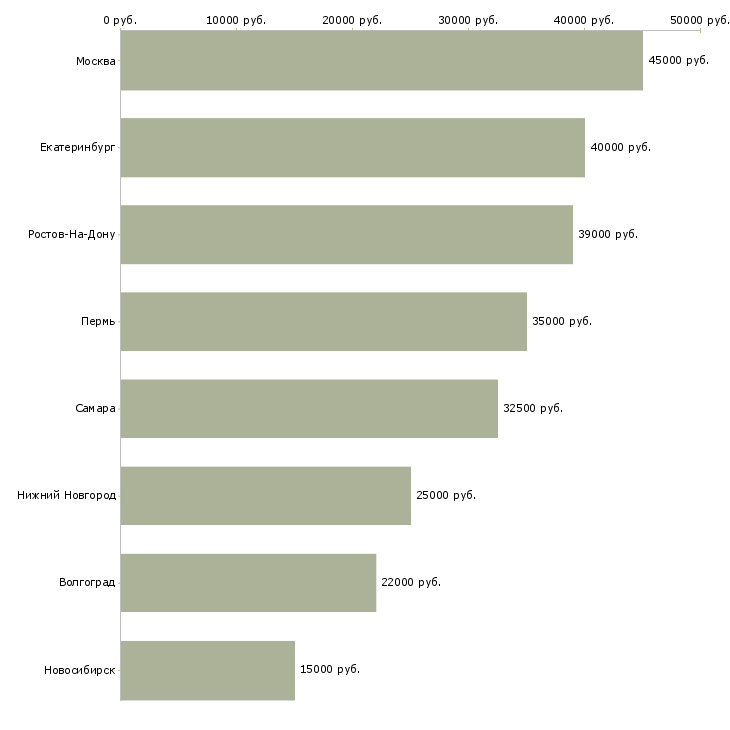 Поиск работы менеджер в отдел рекламаций-Медиана зарплаты для вакансии «менеджер в отдел рекламаций» в других городах