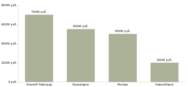 Поиск работы менеджер по кадровому администрированию-Медиана зарплаты для вакансии «менеджер по кадровому администрированию» в других городах