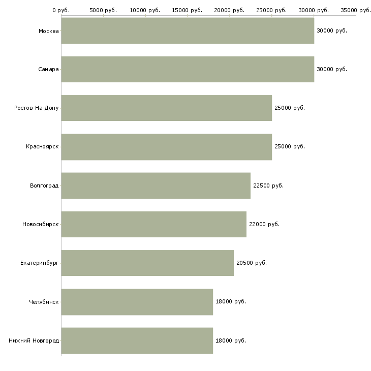 Поиск работы мерчендайзер сетевых магазинов-Медиана зарплаты для вакансии «мерчендайзер сетевых магазинов» в других городах