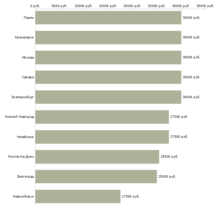 Поиск работы нужен менеджер в интернет магазин-Медиана зарплаты для вакансии «нужен менеджер в интернет магазин» в других городах