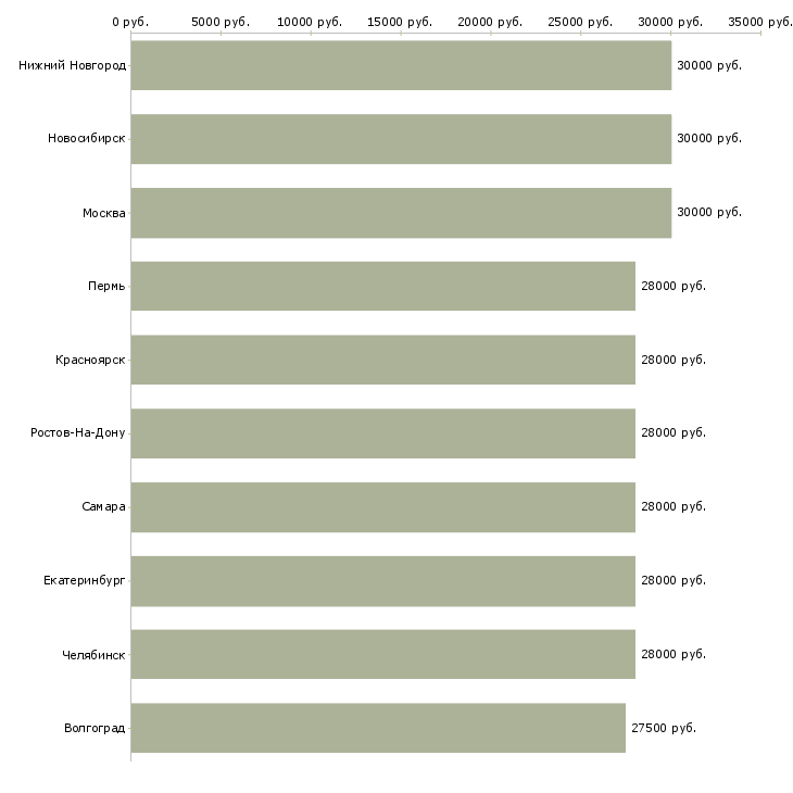 Поиск работы помощник менеджера отдела продаж-Медиана зарплаты для вакансии «помощник менеджера отдела продаж» в других городах