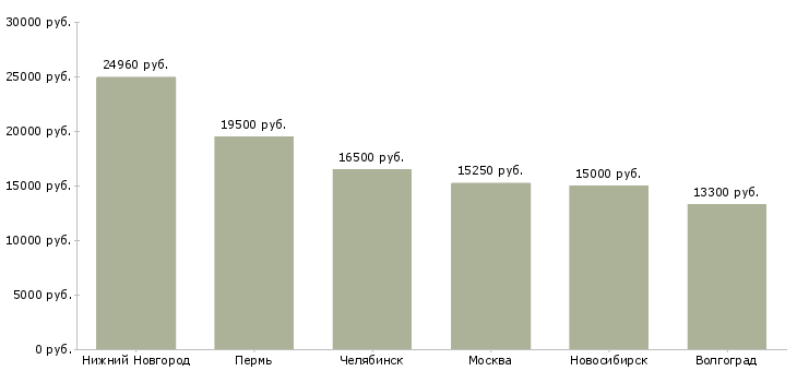 Поиск работы помощник повара в гипермаркет-Медиана зарплаты для вакансии «помощник повара в гипермаркет» в других городах