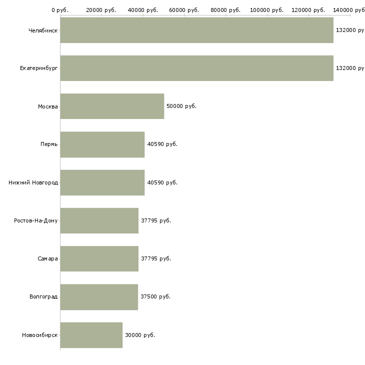 Поиск работы работники по комплексной уборке-Медиана зарплаты для вакансии «работники по комплексной уборке» в других городах