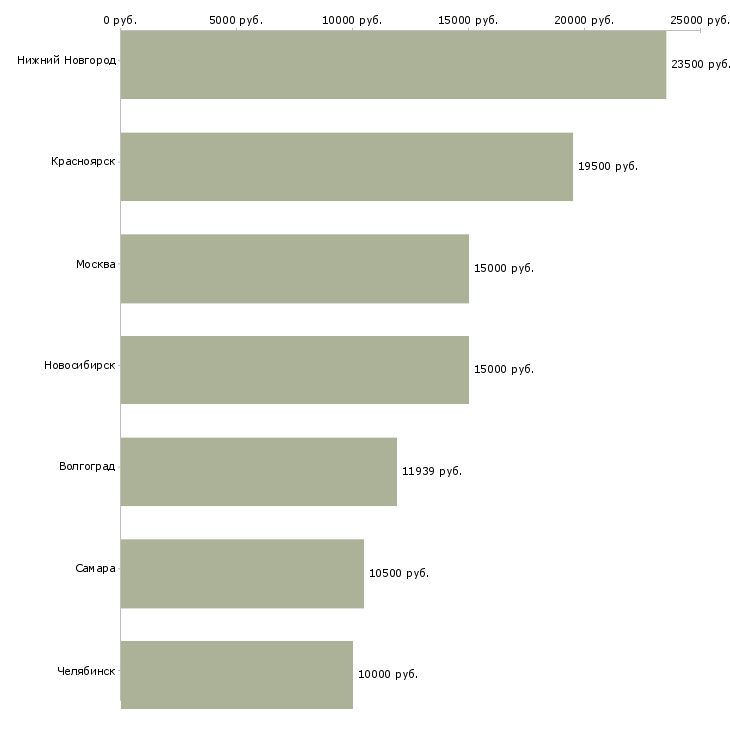 Поиск работы рихтовщик кузовов-Медиана зарплаты для вакансии «рихтовщик кузовов» в других городах