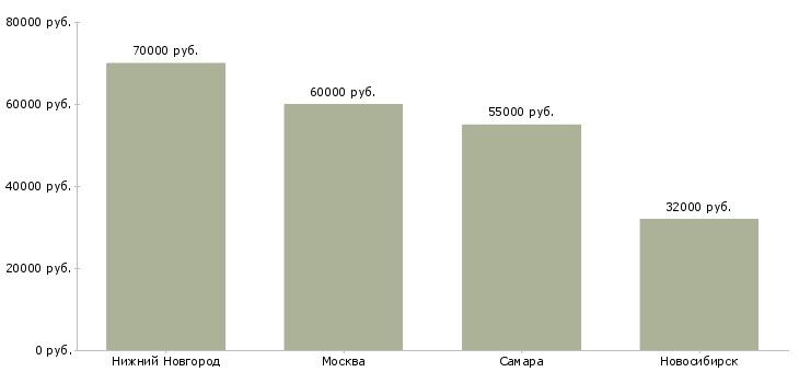 Поиск работы руководитель по железнодорожным перевозкам-Медиана зарплаты для вакансии «руководитель по железнодорожным перевозкам» в других городах
