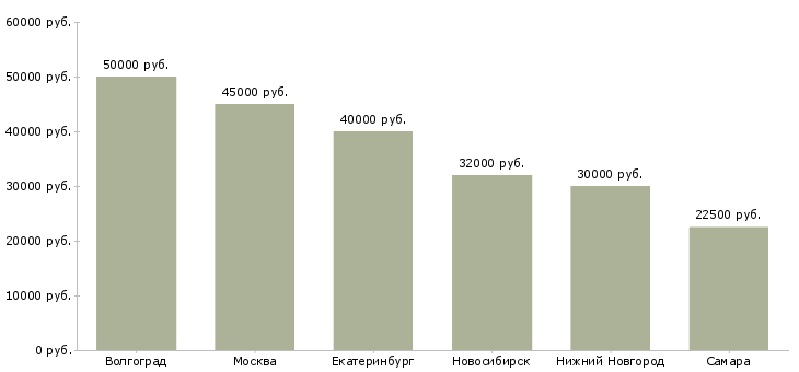 Поиск работы специалист кредитно страхового отдела-Медиана зарплаты для вакансии «специалист кредитно страхового отдела» в других городах