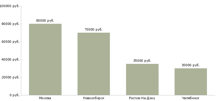 Поиск работы специалист по мсфо отчетности-Медиана зарплаты для вакансии «специалист по мсфо отчетности» в других городах